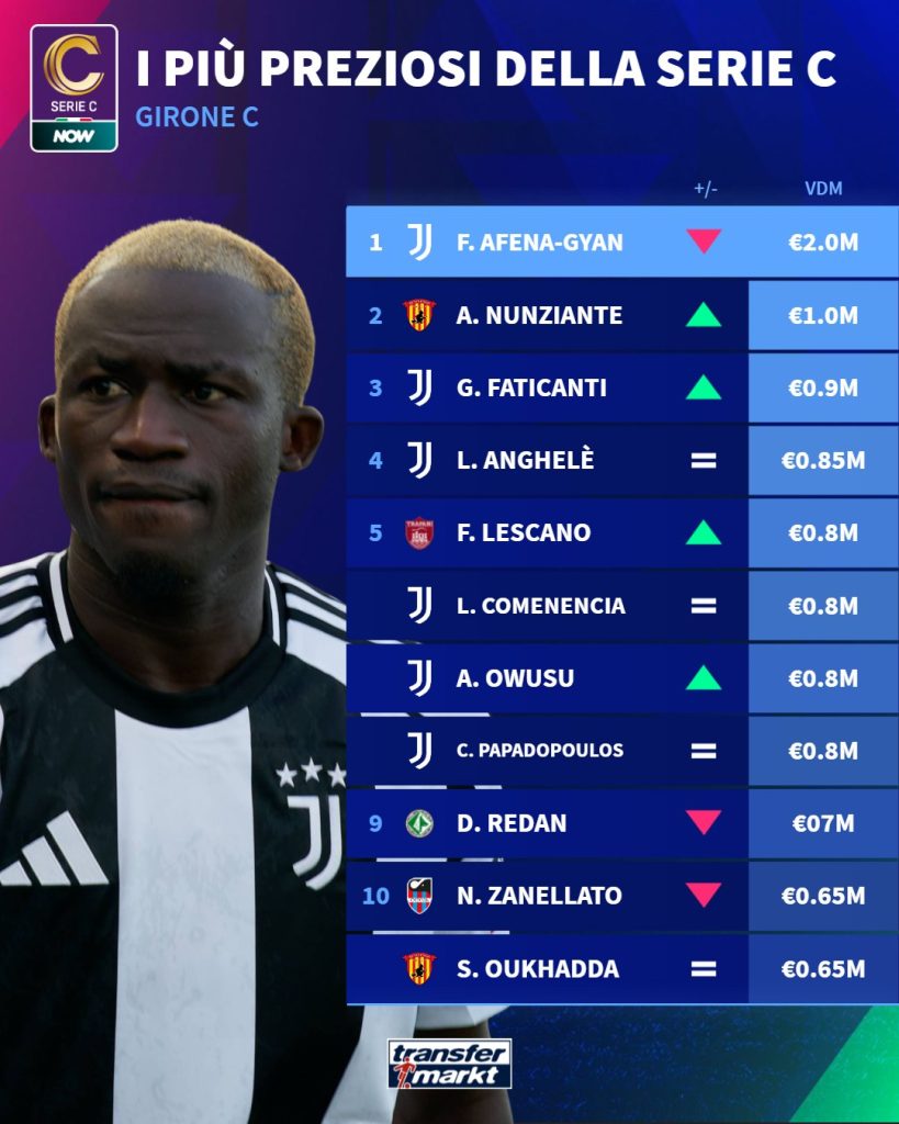 Classifica calciatori più preziosi girone C Transfermarkt